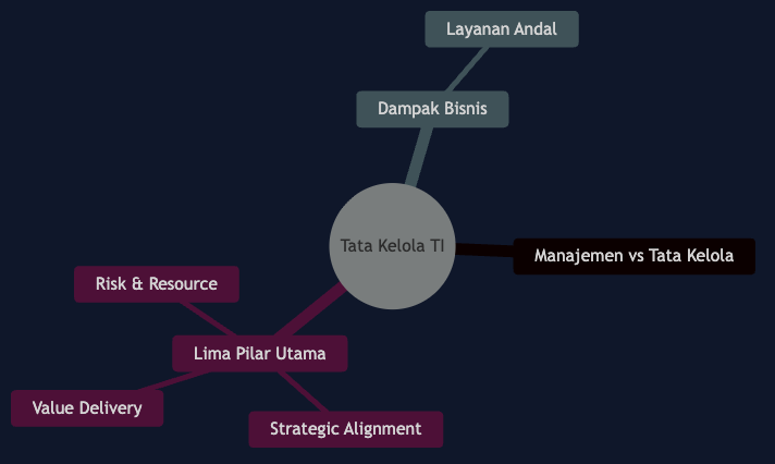 Peta Konsep Bab 1